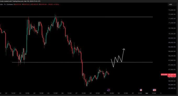 "Bitcoin BTC/USD daily candlestick chart on TradingView (late March 2026). The price is trading just below the $67,700 range low, marked by a prominent horizontal red support line. A green upward arrow points to a potential bullish reversal upon reclaiming this level. The chart highlights current market hesitation and advises waiting for confirmation before entering long positions."

