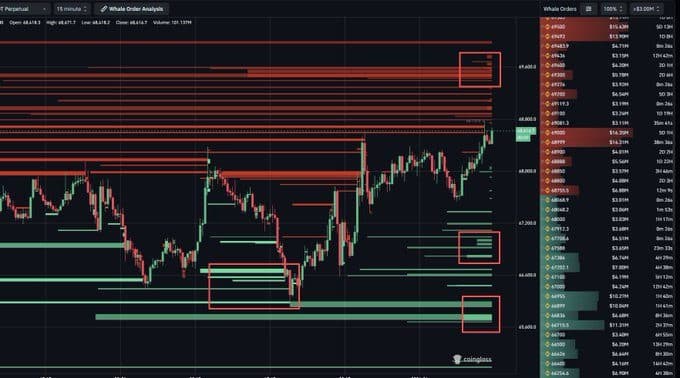 Bitcoin whale orderbook heatmap from CoinGlass showing heavy sell walls clustered between $68.8K–$69.6K (thickest near $69K) and bid support layers at $67.2K, $66.4K, and $65.8K

