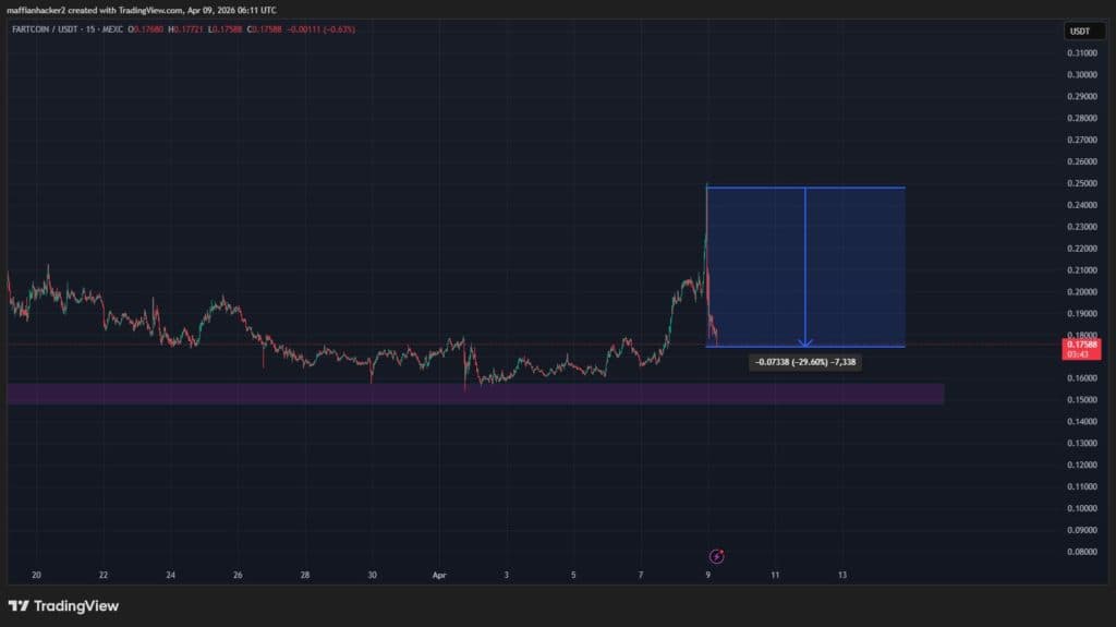 Fartcoin USDT 15-minute chart on MEXC showing 29.60% flash crash from $0.25 high to $0.177 low on April 9 2025, with blue crash zone highlighted on TradingView.