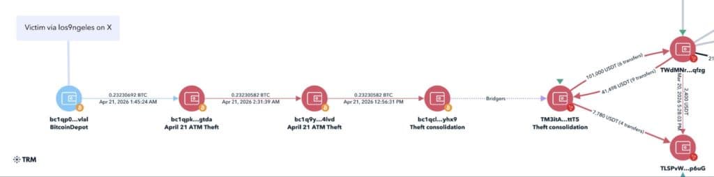  On-chain transaction flow diagram showing funds moving from bc1qp0...vlal (BitcoinDepot) through April 21 ATM Theft wallets to theft consolidation addresses, ending in USDT bridge transfers — sourced from ZachXBT's Telegram/TRM Labs