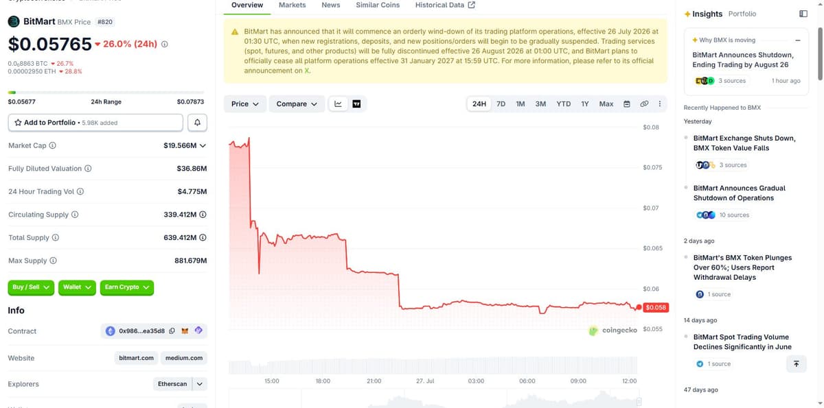 BMX price chart on CoinGecko showing the 24h and 7d decline