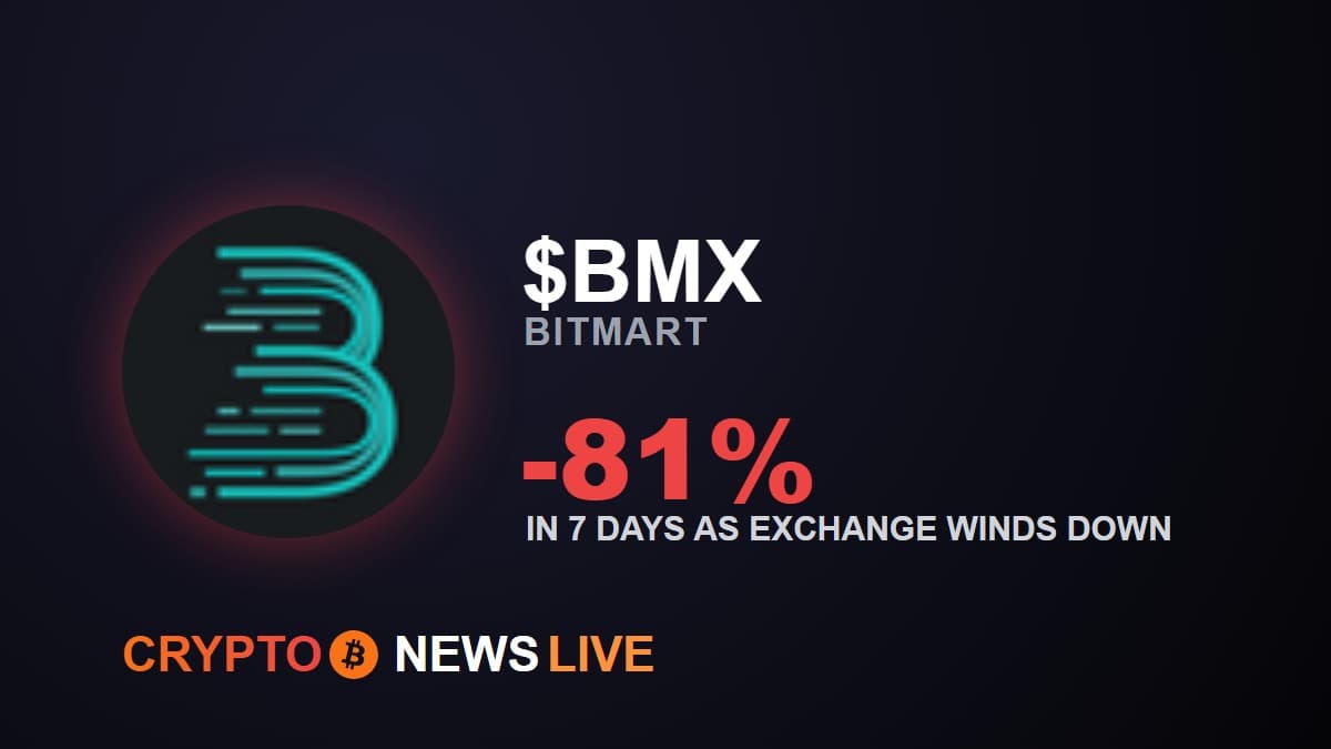 BitMart’s Withdrawal Promise Meets a Chain That Shows Nothing Moved, as BMX Craters 81%
