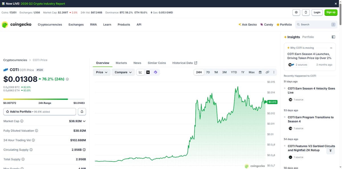 COTI price chart showing 69.6% 24h gain on CoinGecko