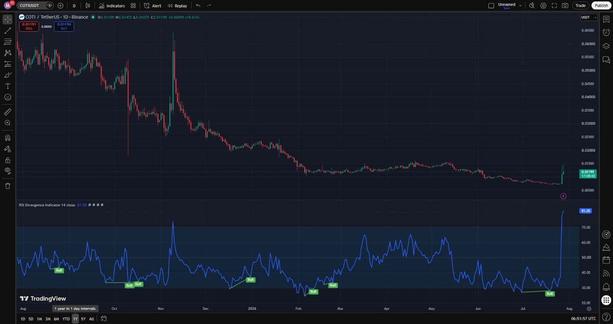 COTI daily chart on TradingView showing a one-year low then vertical reversal with RSI spiking to 81