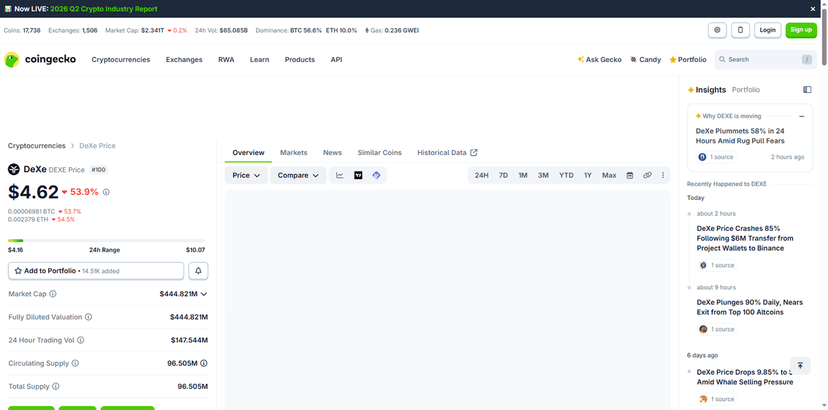 CoinGecko DEXE overview showing price down 53.9 percent