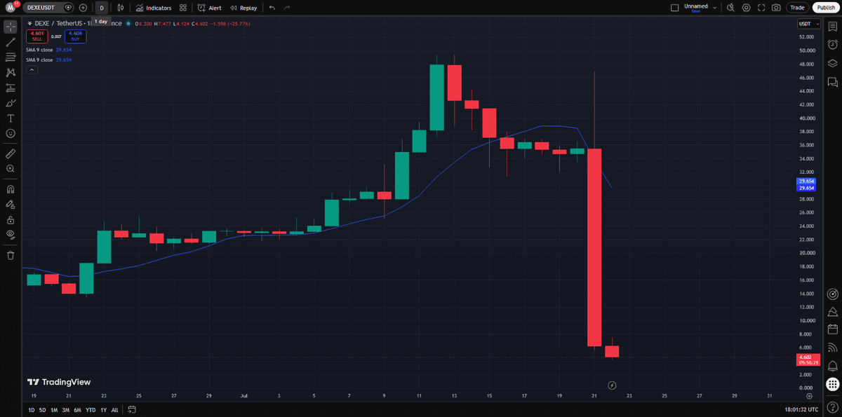 TradingView DEXEUSDT daily chart showing the crash below the moving average