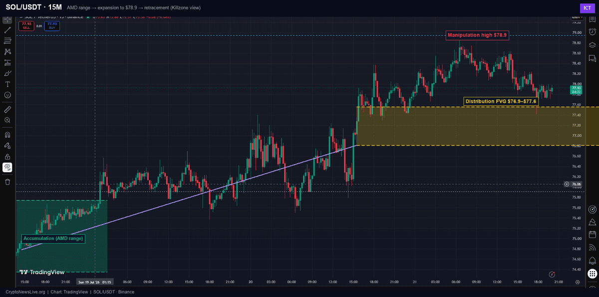 SOL/USDT 15M chart showing the accumulation range, expansion to $78.90, and the FVG pullback