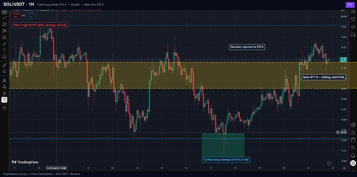 SOL/USDT 1H chart showing the turtle-soup sweep below $74.39 and the reclaim