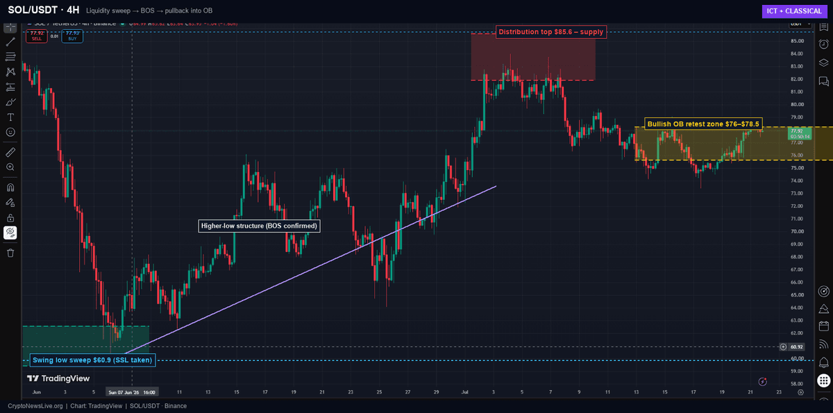 SOL/USDT 4H chart showing the June 7 liquidity sweep, break of structure, and the distribution zone near $85.60