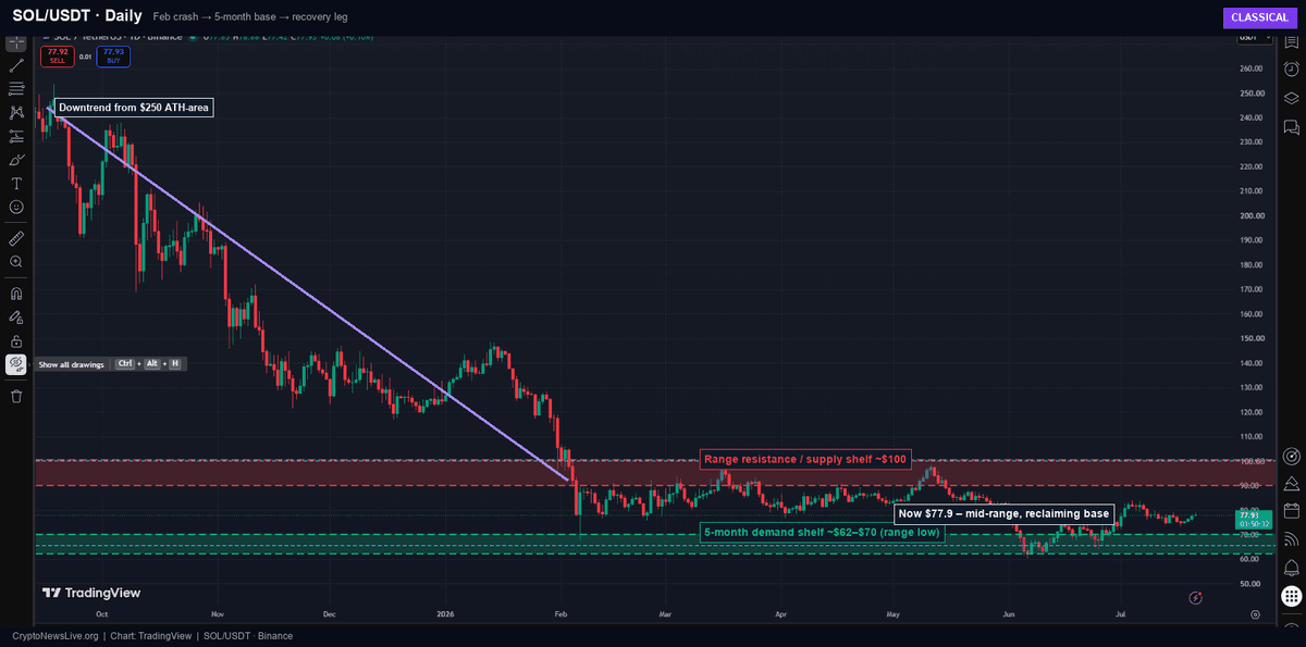 SOL/USDT Daily chart showing the crash from $250 into a five-month base and the current recovery