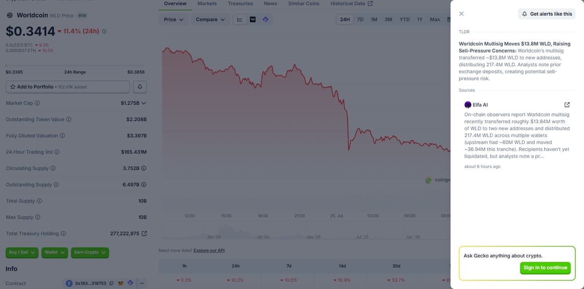 CoinGecko insight panel citing Elfa AI on the Worldcoin multisig moving 13.8 million dollars and distributing 217.4 million WLD