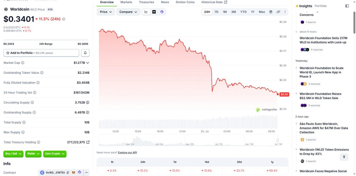 CoinGecko Worldcoin overview showing price 0.3414 dollars down 11.4 percent in 24 hours