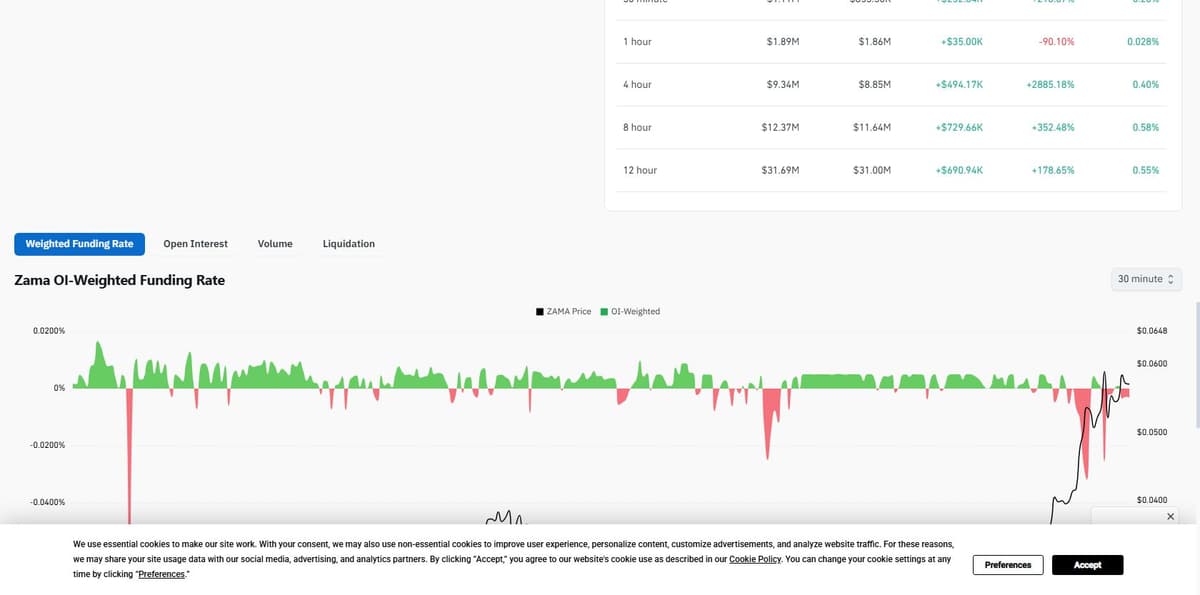 Coinglass OI-weighted funding rate chart for ZAMA showing the deepest negative print during Sunday's pullback