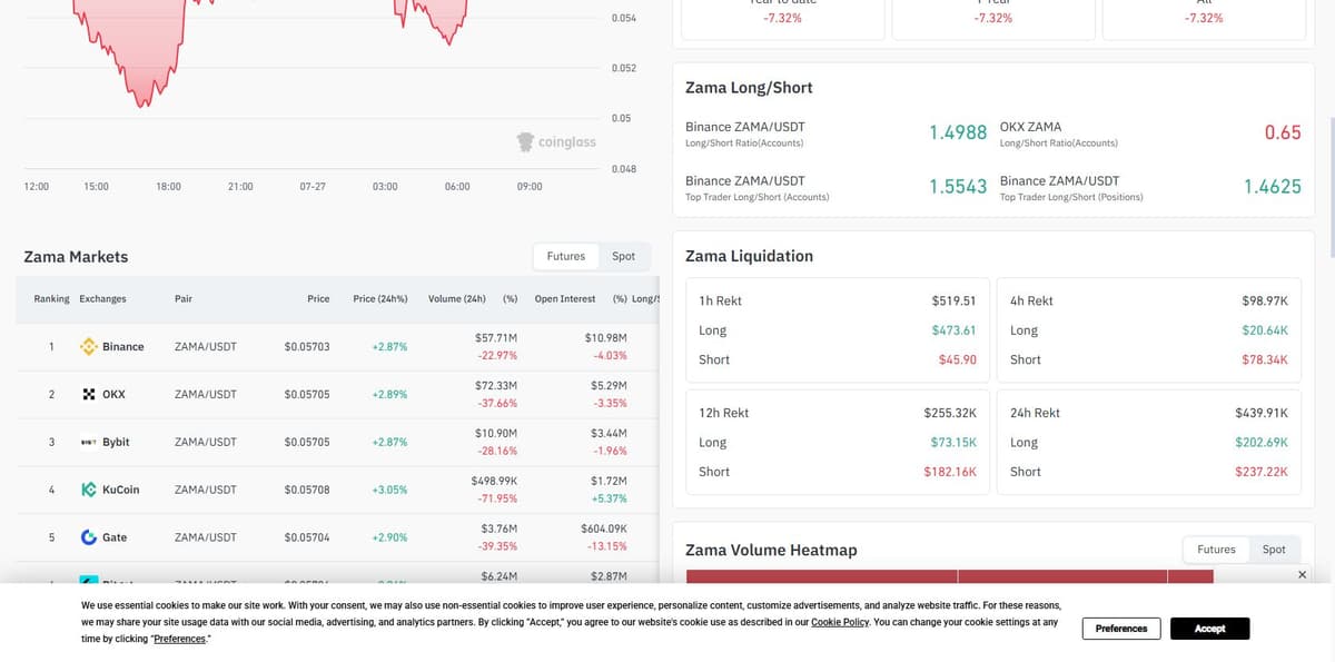 Coinglass long/short ratio and 24-hour liquidation breakdown for ZAMA showing the Binance-OKX divergence