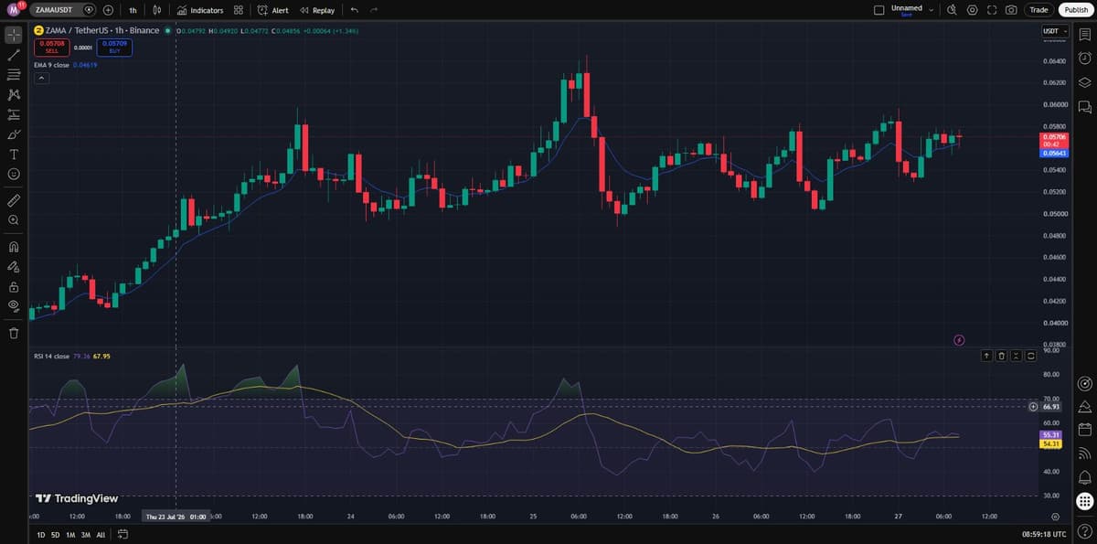 ZAMA/USDT 1-hour chart showing the pullback to $0.0504 and recovery to $0.057