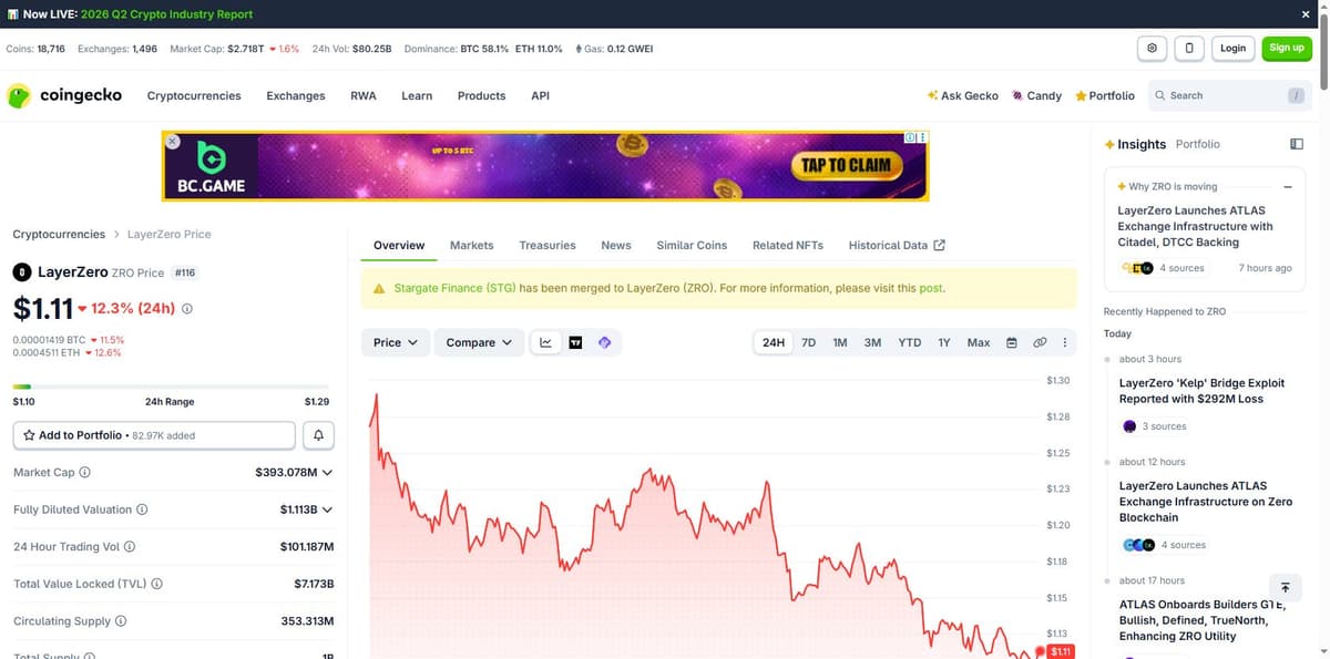 CoinGecko LayerZero overview showing the stale Kelp bridge hack insight