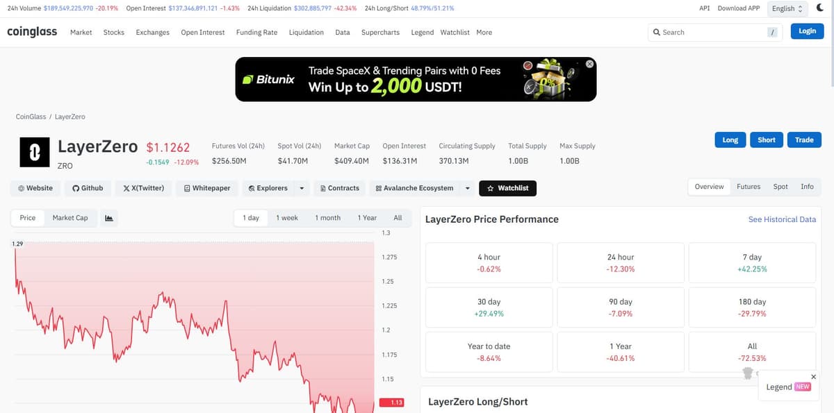 Coinglass LayerZero derivatives dashboard showing price performance across timeframes