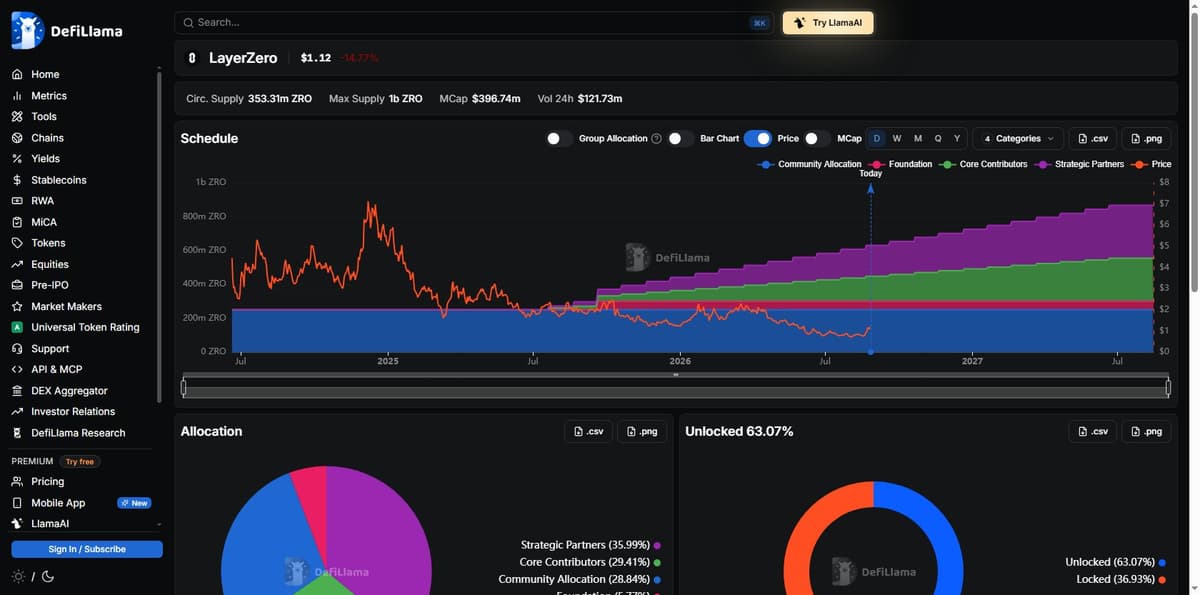 DeFiLlama LayerZero token unlock and vesting schedule chart