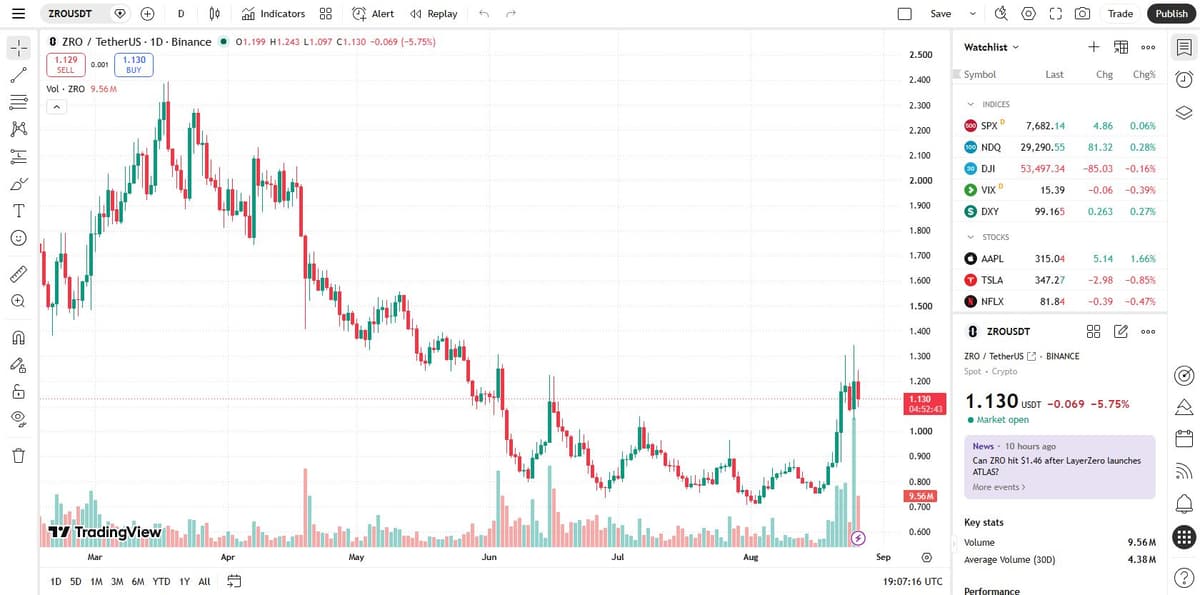 ZRO/USDT daily chart on Binance via TradingView showing the six month downtrend and V-shaped ATLAS spike
