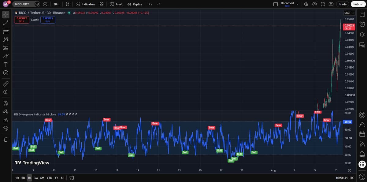 TradingView 1-month BICOUSDT chart with RSI divergence indicator flagging bearish signals near recent highs