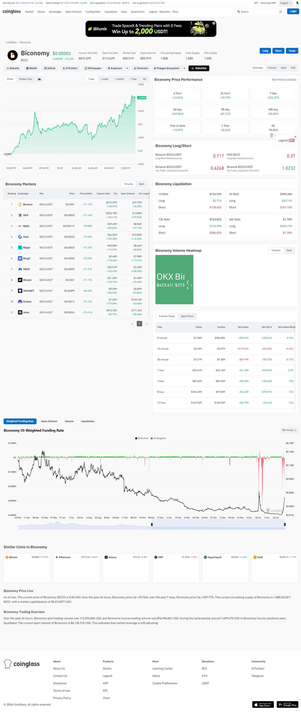 CoinGlass derivatives dashboard for BICO showing long/short ratios, liquidations, and open interest