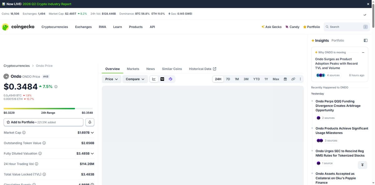 CoinGecko Ondo price page showing ONDO up nearly 6 percent