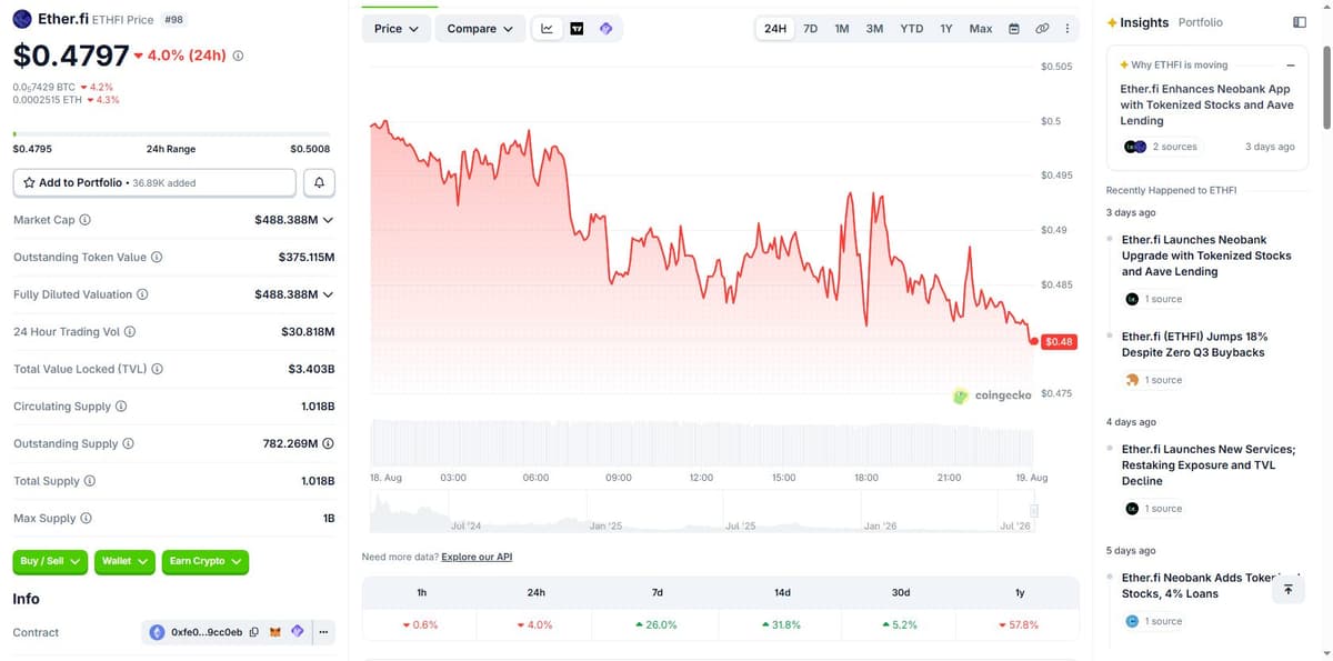 CoinGecko overview page for Ether.fi showing 24h and 7d price change and market cap