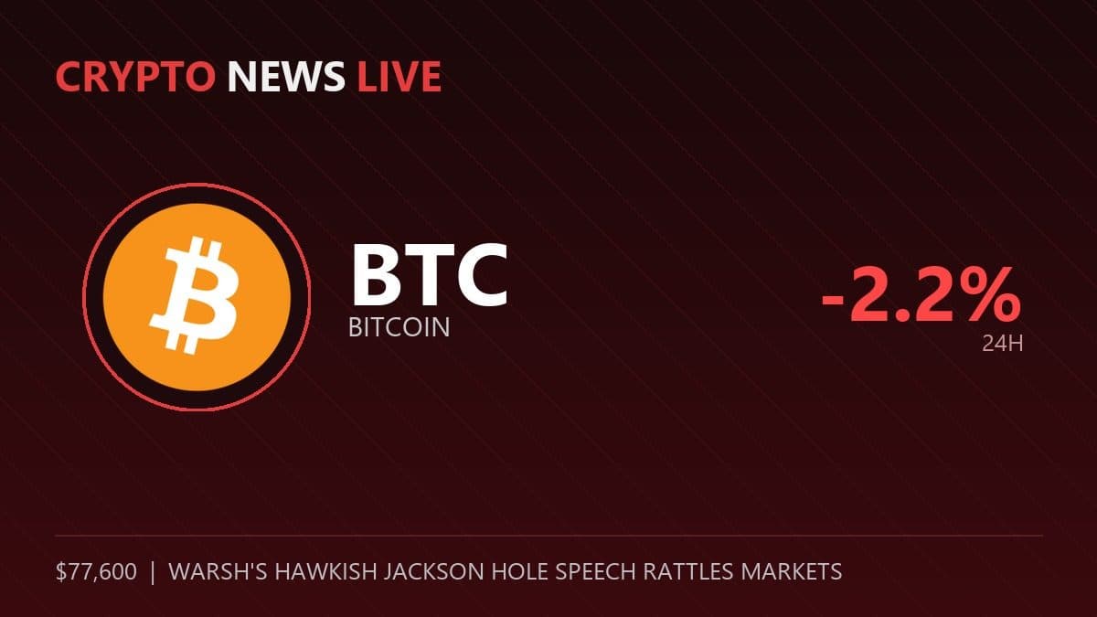 Bitcoin Fell 2.2% After the Fed Chair Said the Quiet Part Out Loud at Jackson Hole