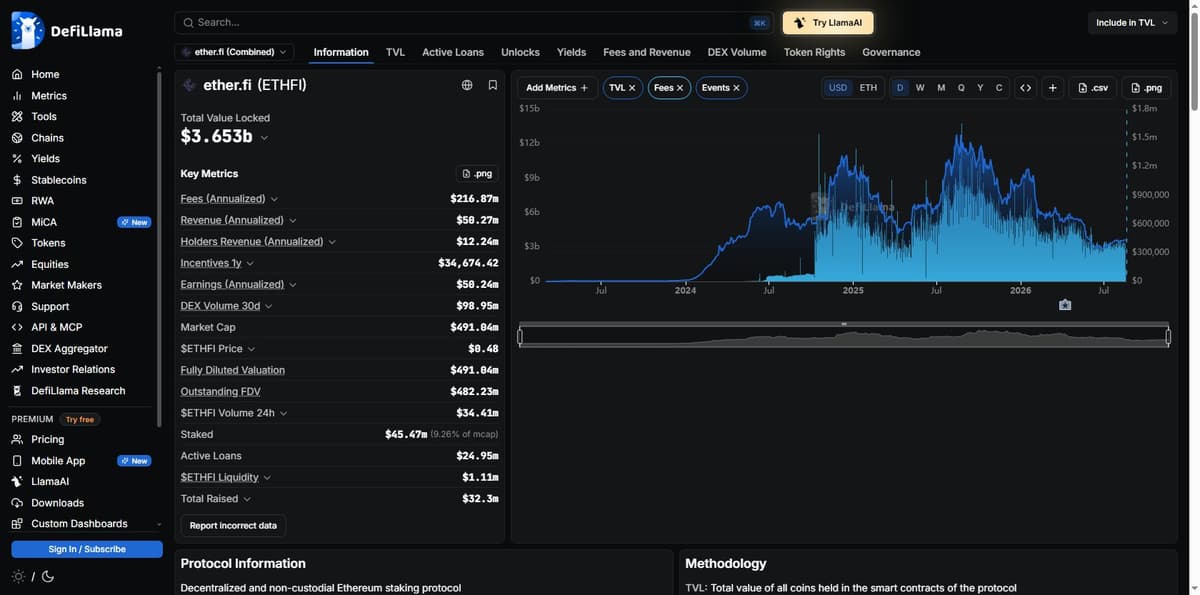 DeFiLlama TVL chart for ether.fi showing the decline from a 2025 peak to the current level