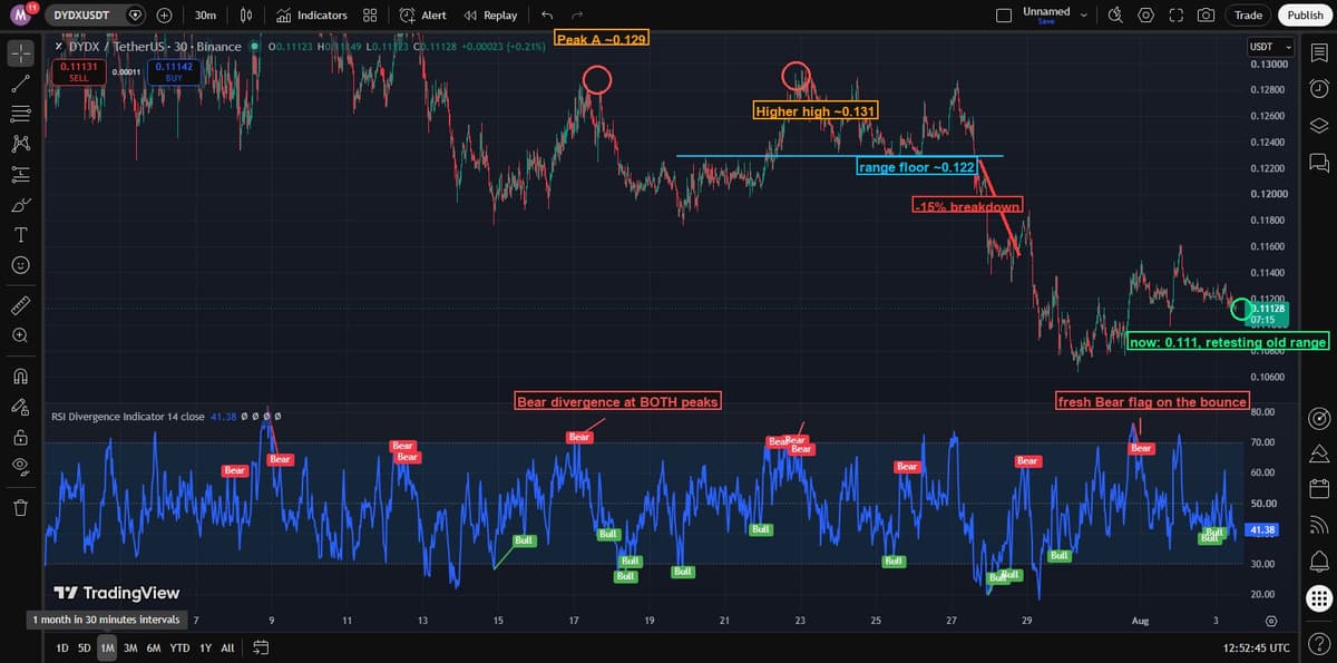 DYDX/USDT 30-minute chart showing a double top around $0.129-$0.131 and the breakdown that followed
