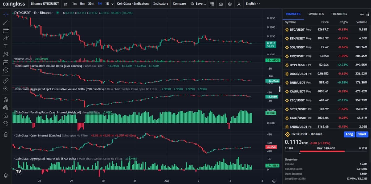 Coinglass dashboard showing DYDX perpetual futures funding rate, open interest, and cumulative volume delta
