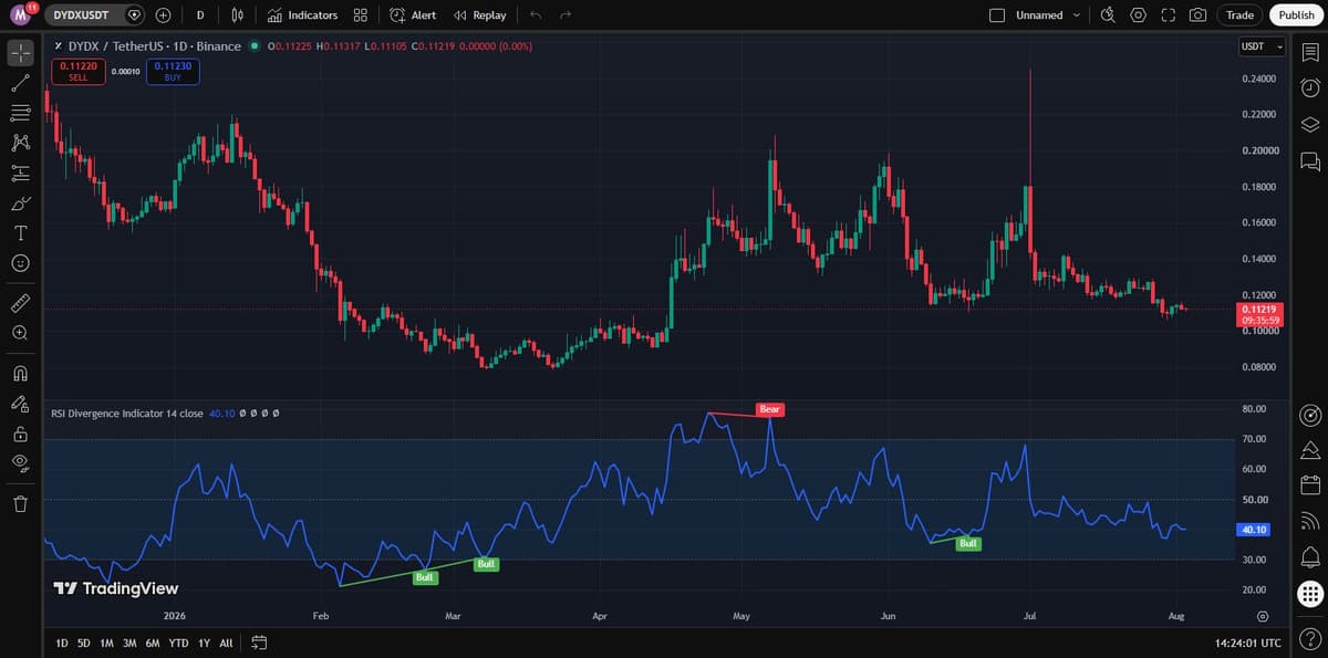 DYDX/USDT daily chart over the past year showing the broader trading range the July rally round-tripped back into