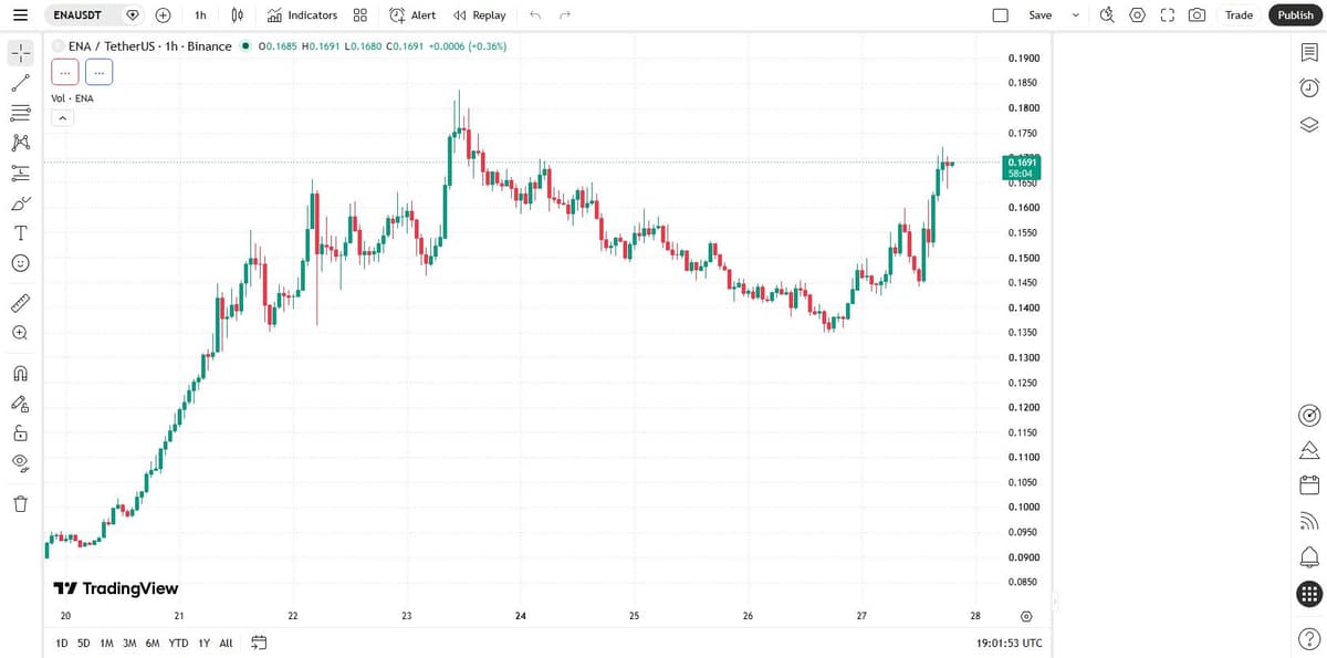 TradingView ENAUSDT hourly chart on Binance showing the base, the FalconX spike, the pullback, and today's fresh breakout