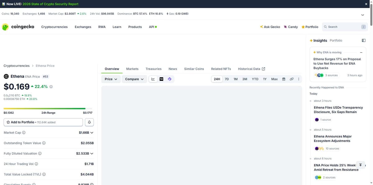 CoinGecko Ethena overview showing the insight feed flagging the buyback proposal