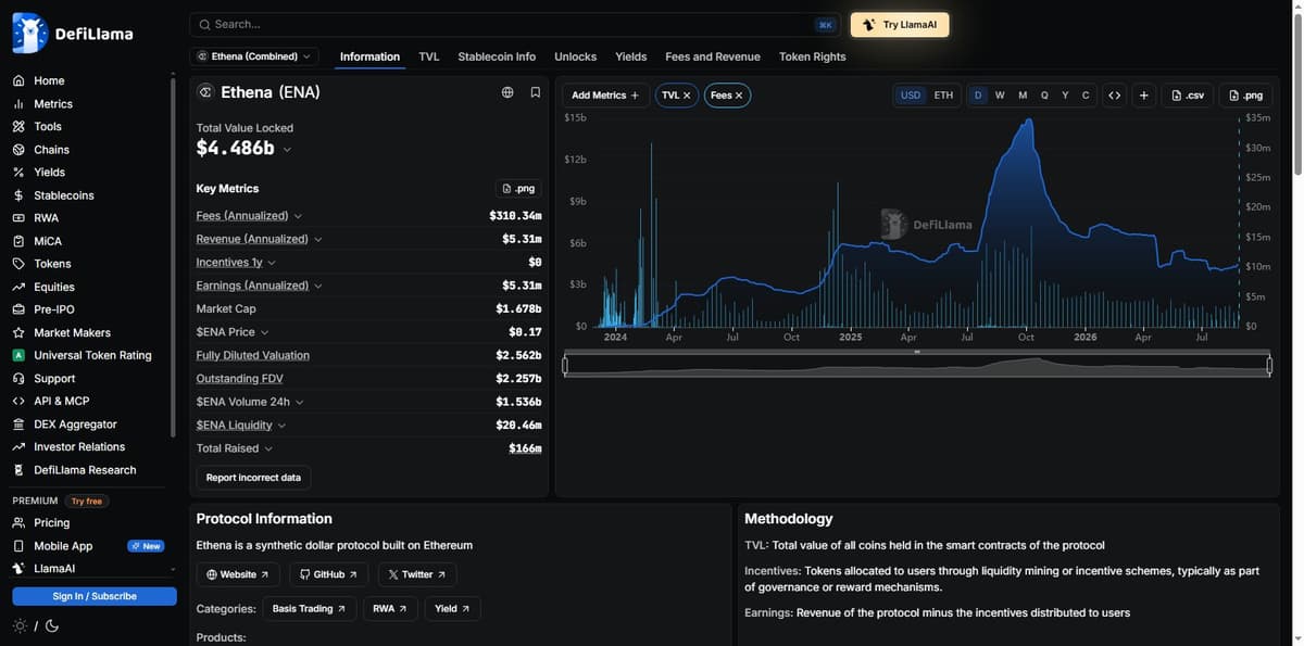 DeFiLlama Ethena dashboard showing TVL, fees and declining quarterly revenue