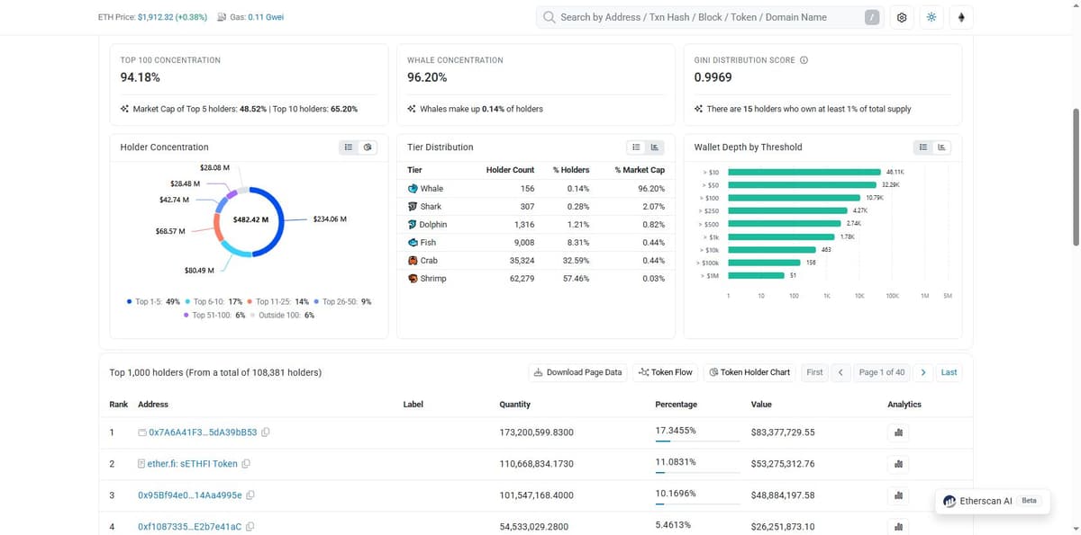 Etherscan holder concentration data for the ETHFI token