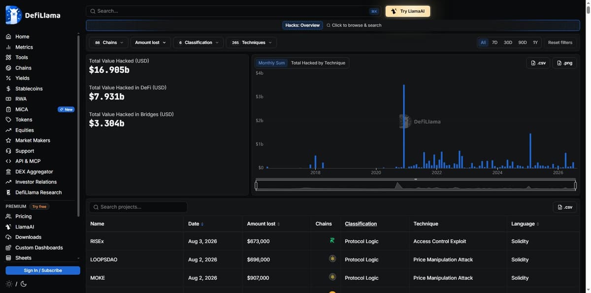 DeFiLlama hacks database listing MOKE at $907,000 on BSC