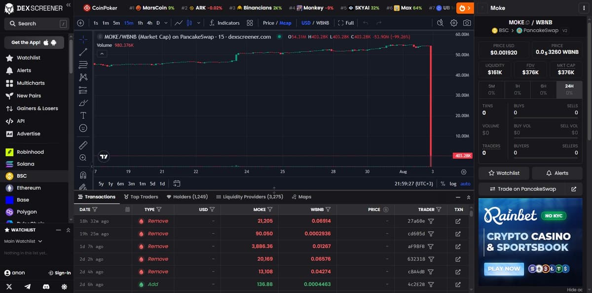 DexScreener market cap chart for MOKE/WBNB showing a vertical crash from 54.31 million to 403.28 thousand