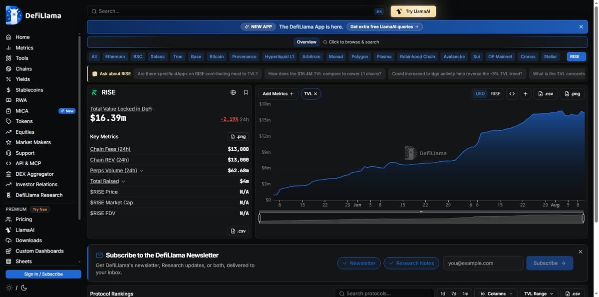 DeFiLlama RISE chain page showing RISEx as nearly all of the chain's TVL