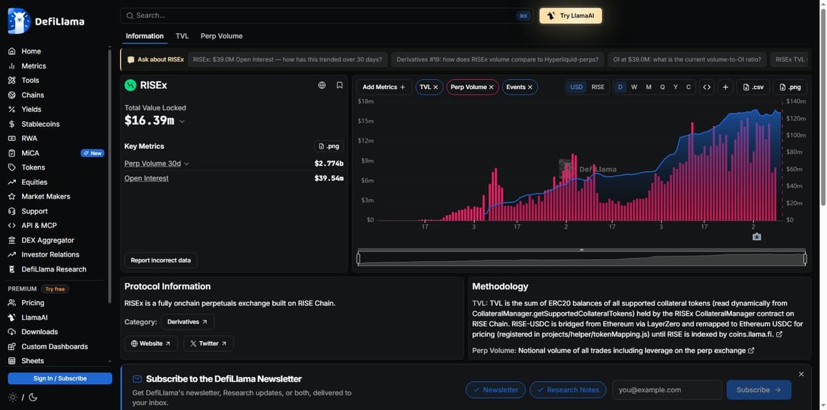 DeFiLlama RISEx protocol page showing 30-day perp volume, open interest and TVL trend