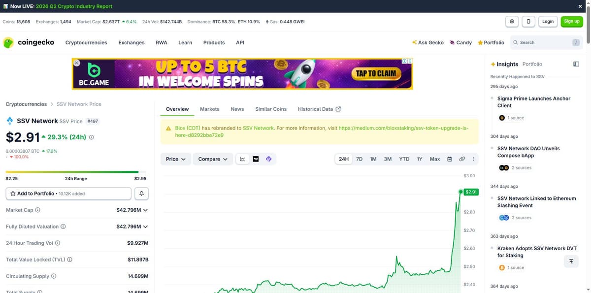 CoinGecko SSV Network overview page showing price, market cap, and all-time high/low