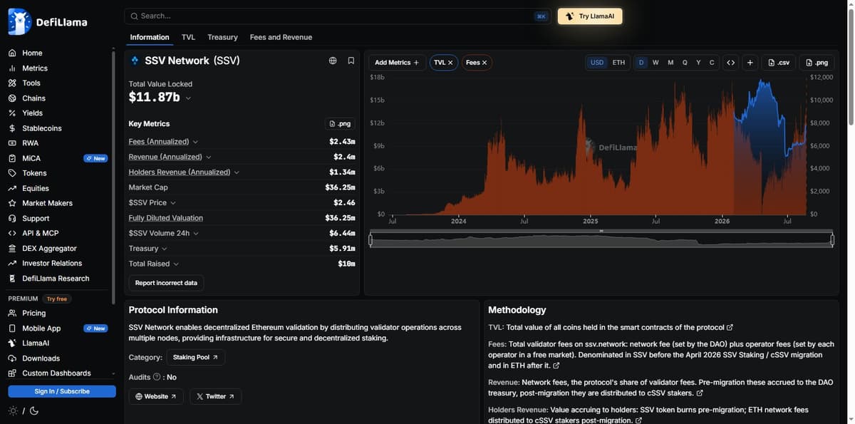 DeFiLlama SSV Network protocol page showing $11.87B TVL against $36.25M market cap