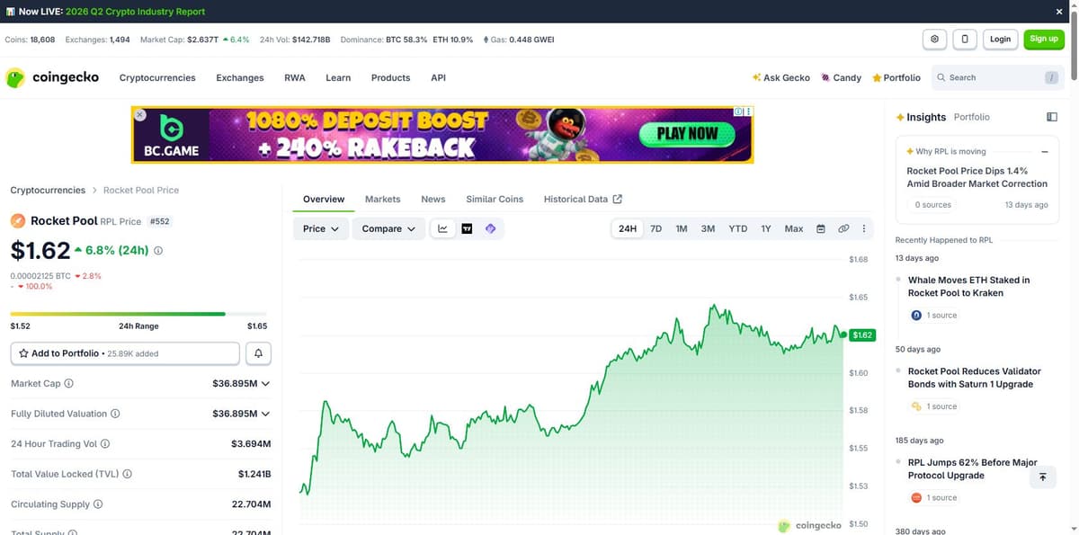 CoinGecko Rocket Pool RPL price page showing +6.8% 24h