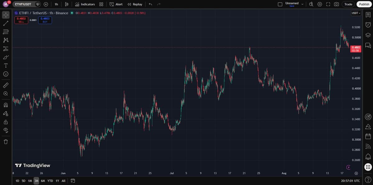 ETHFIUSDT 3-month TradingView chart showing the range breakout and pullback