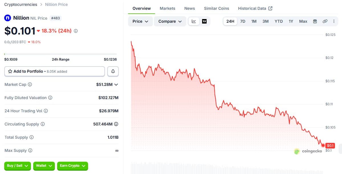 CoinGecko Nillion overview: price $0.101, market cap $51.28M, FDV $102.127M, circulating supply 507.464M, total supply 1.011B