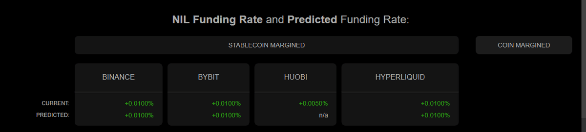 Coinalyze NIL funding rates all at +0.0100% on Binance, Bybit and Hyperliquid