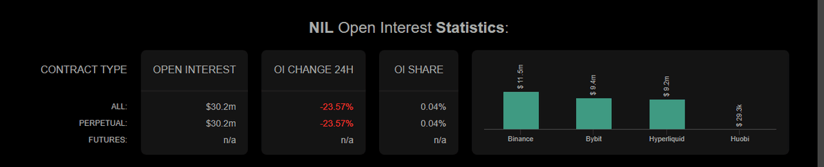 Coinalyze NIL open interest statistics showing $30.2 million and a 23.57 percent 24-hour drop