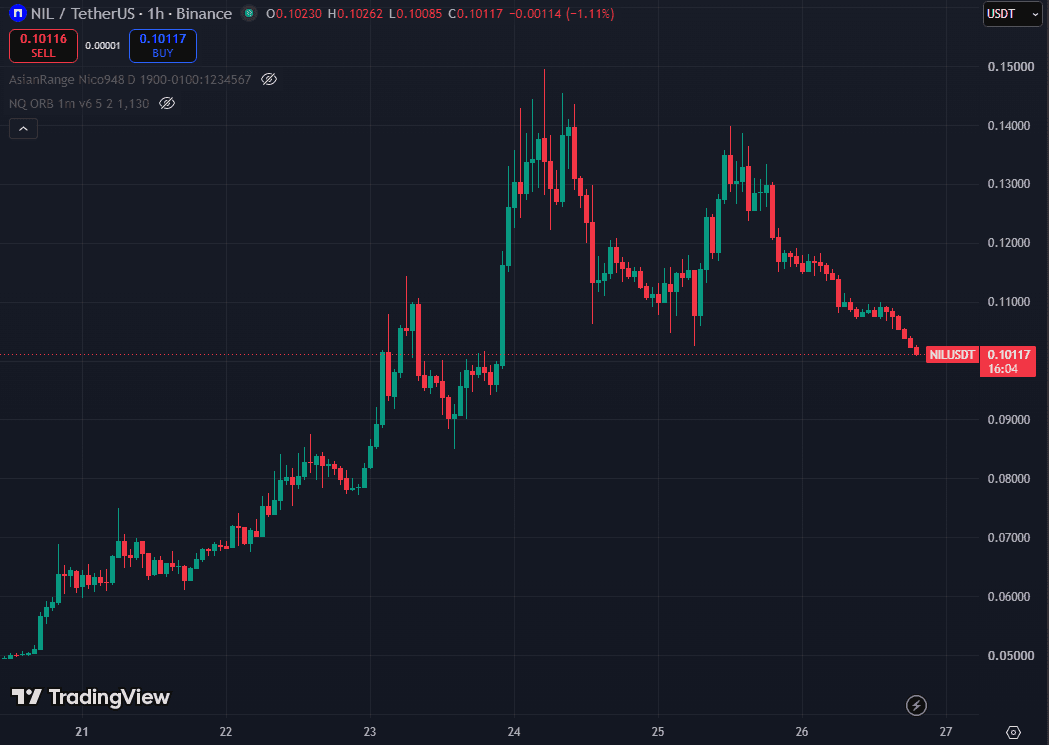 NIL/USDT hourly chart on Binance showing peaks at 0.1495 on September 24 and about 0.14 on September 25 followed by a slide to 0.101