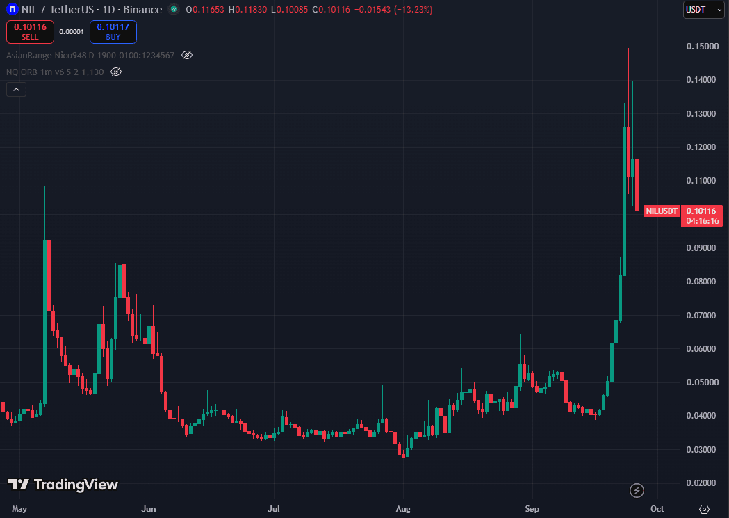 NIL/USDT daily chart from May to September showing two earlier spikes that faded and the September surge to 0.1495