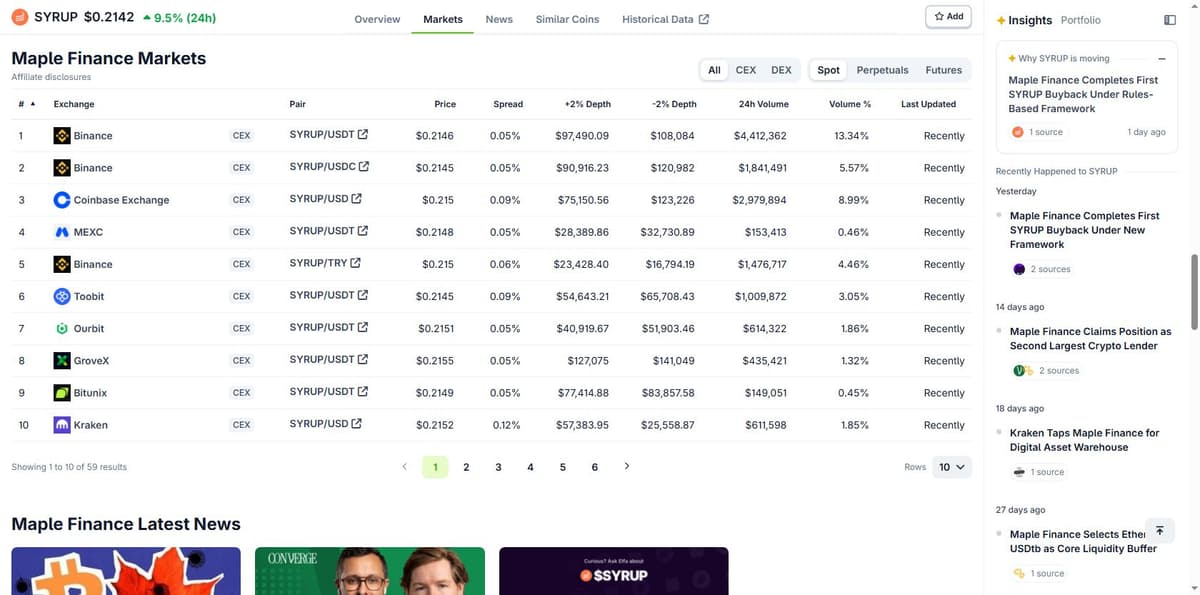 CoinGecko markets tab showing SYRUP trading across Binance, Coinbase, MEXC, Kraken and other exchanges